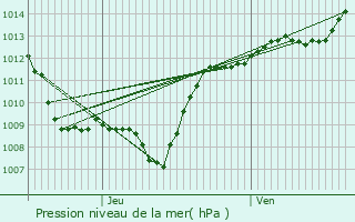 Graphe de la pression atmosphrique prvue pour Uzemain