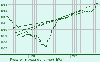 Graphe de la pression atmosphrique prvue pour Le Magny