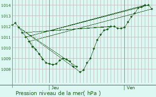 Graphe de la pression atmosphrique prvue pour Gilly-ls-Cteaux