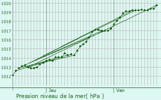 Graphe de la pression atmosphrique prvue pour Argentr-du-Plessis