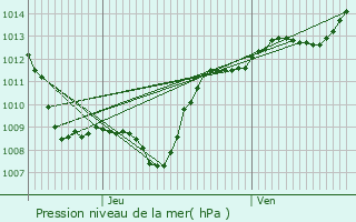 Graphe de la pression atmosphrique prvue pour Renauvoid