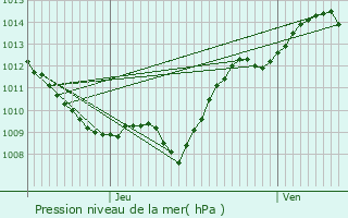 Graphe de la pression atmosphrique prvue pour Saint-Germain-Source-Seine