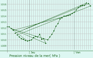 Graphe de la pression atmosphrique prvue pour Chaulgnes