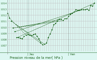 Graphe de la pression atmosphrique prvue pour Ban-sur-Meurthe-Clefcy