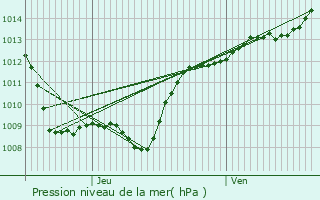 Graphe de la pression atmosphrique prvue pour Martigny-les-Bains