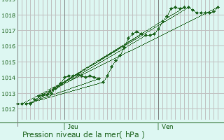 Graphe de la pression atmosphrique prvue pour Mrs-rign