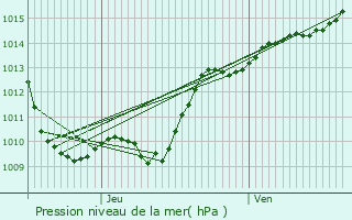 Graphe de la pression atmosphrique prvue pour Mosson