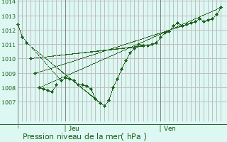 Graphe de la pression atmosphrique prvue pour Taintrux