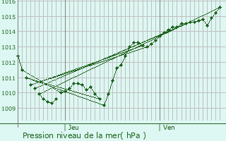 Graphe de la pression atmosphrique prvue pour Savoisy