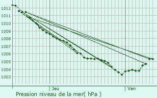 Graphe de la pression atmosphrique prvue pour Biguglia