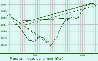 Graphe de la pression atmosphrique prvue pour Curtil-Vergy