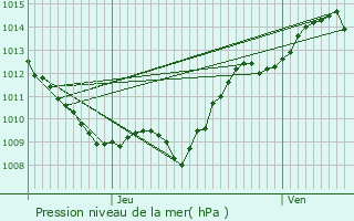 Graphe de la pression atmosphrique prvue pour Verrey-sous-Dre