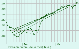 Graphe de la pression atmosphrique prvue pour Entrains-sur-Nohain