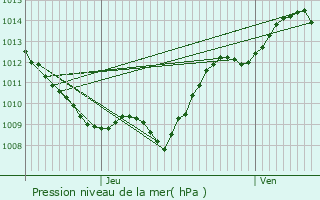 Graphe de la pression atmosphrique prvue pour Panges