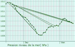 Graphe de la pression atmosphrique prvue pour Champtercier