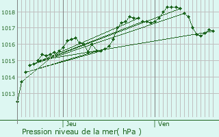 Graphe de la pression atmosphrique prvue pour Graulinster