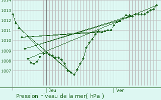 Graphe de la pression atmosphrique prvue pour Raves