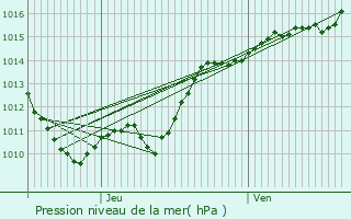 Graphe de la pression atmosphrique prvue pour Billy-sur-Oisy