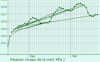 Graphe de la pression atmosphrique prvue pour Meispelt