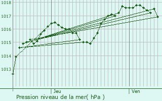 Graphe de la pression atmosphrique prvue pour Halle