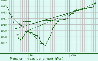 Graphe de la pression atmosphrique prvue pour La Grande-Fosse