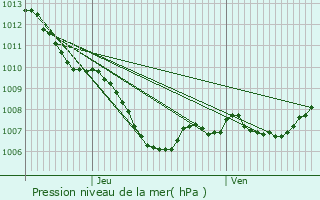 Graphe de la pression atmosphrique prvue pour Callian