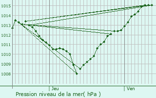 Graphe de la pression atmosphrique prvue pour Tournon