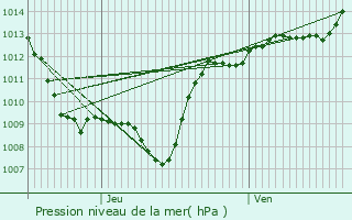 Graphe de la pression atmosphrique prvue pour Rupt-sur-Moselle