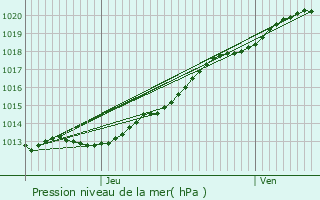 Graphe de la pression atmosphrique prvue pour Jugon-les-Lacs