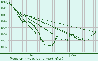 Graphe de la pression atmosphrique prvue pour La Verdire