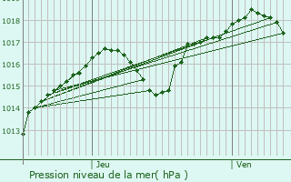 Graphe de la pression atmosphrique prvue pour Mry-sur-Oise