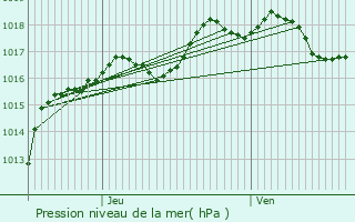 Graphe de la pression atmosphrique prvue pour Avril