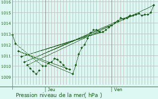 Graphe de la pression atmosphrique prvue pour Mussy-la-Fosse