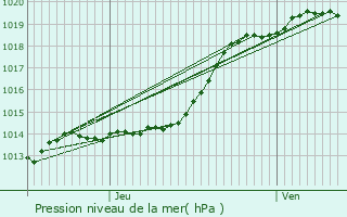 Graphe de la pression atmosphrique prvue pour Muzillac