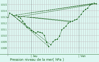 Graphe de la pression atmosphrique prvue pour Bourgneuf