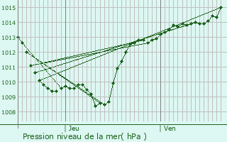 Graphe de la pression atmosphrique prvue pour Saint-Apollinaire