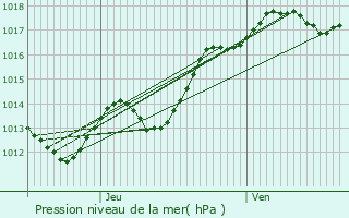 Graphe de la pression atmosphrique prvue pour Descartes