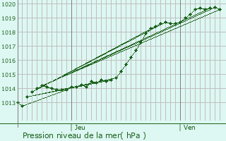 Graphe de la pression atmosphrique prvue pour Sn