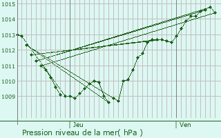 Graphe de la pression atmosphrique prvue pour Vivy