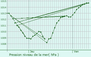 Graphe de la pression atmosphrique prvue pour Nolay