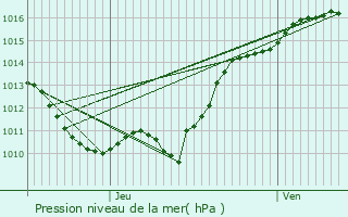 Graphe de la pression atmosphrique prvue pour Chantenay-Saint-Imbert