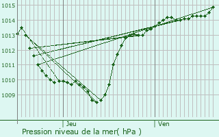 Graphe de la pression atmosphrique prvue pour Franxault