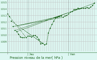 Graphe de la pression atmosphrique prvue pour Gevrey-Chambertin