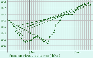 Graphe de la pression atmosphrique prvue pour Champvert