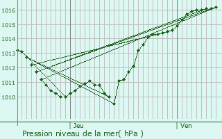Graphe de la pression atmosphrique prvue pour Tresnay