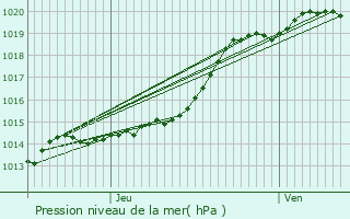 Graphe de la pression atmosphrique prvue pour Carnac