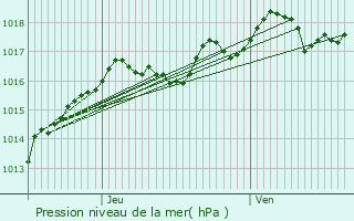 Graphe de la pression atmosphrique prvue pour Arnouville-ls-Gonesse