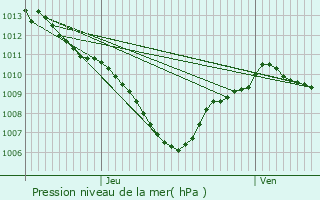 Graphe de la pression atmosphrique prvue pour Peypin