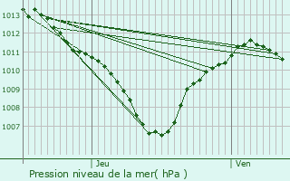 Graphe de la pression atmosphrique prvue pour Vitrolles