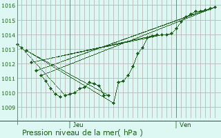 Graphe de la pression atmosphrique prvue pour Cossaye